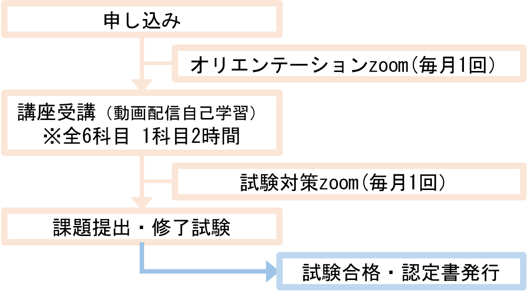 取得の流れ